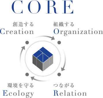 CORE図