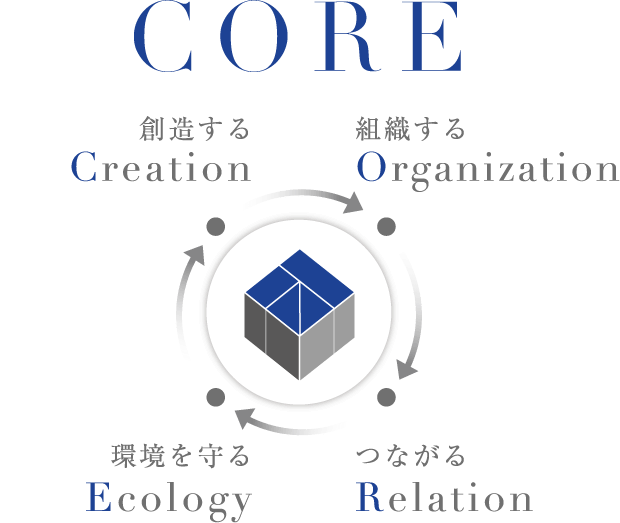 CORE図